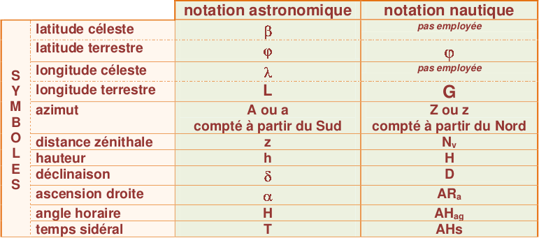 Tableau des symboles