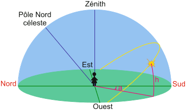 courbes d'égal azimut