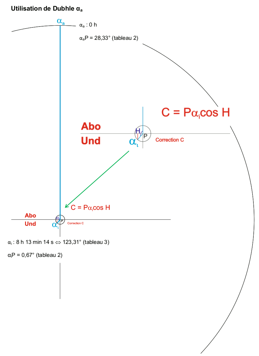 Utilisation de Dubhle alpha a