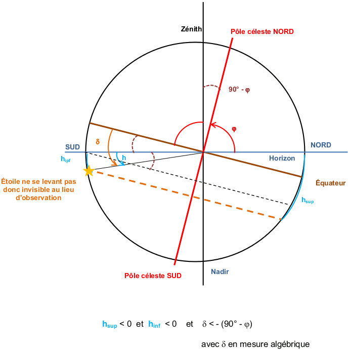 dessin illustrant le cas hsup<0 et hinf<0 et delta<-(90°-phi)