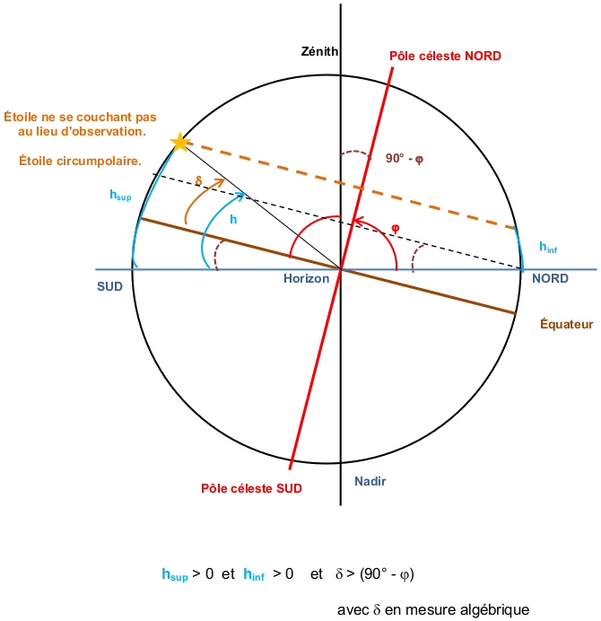 dessin illustrant le cas hsup>0 et hinf>0 et delta>(90°-phi)