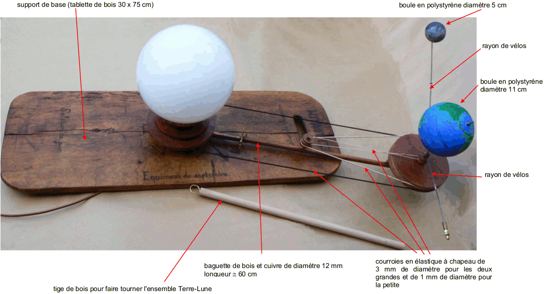 Présentation des éléments