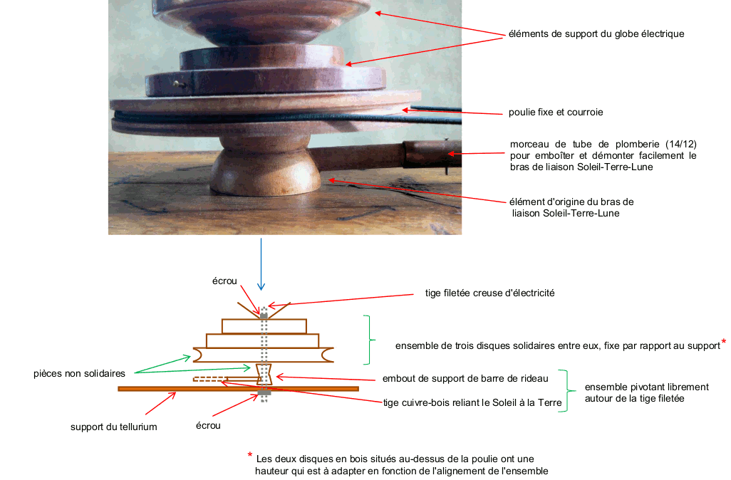 Présentation des éléments